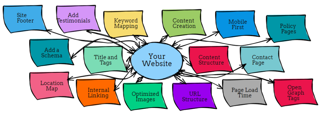 The Components of a Website