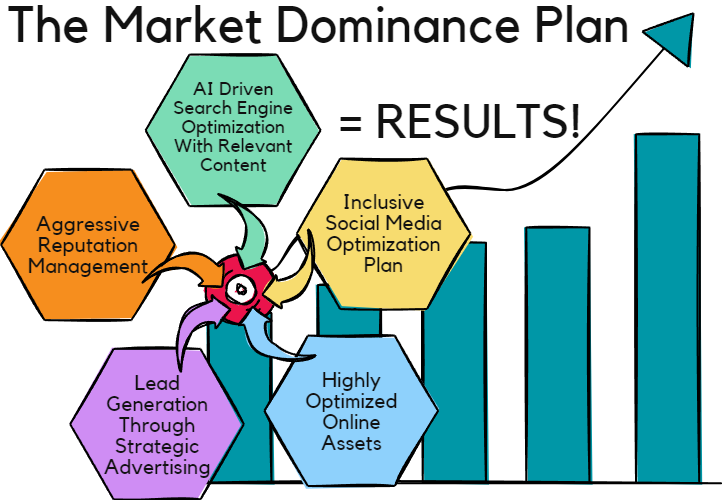 Market Dominance Plan