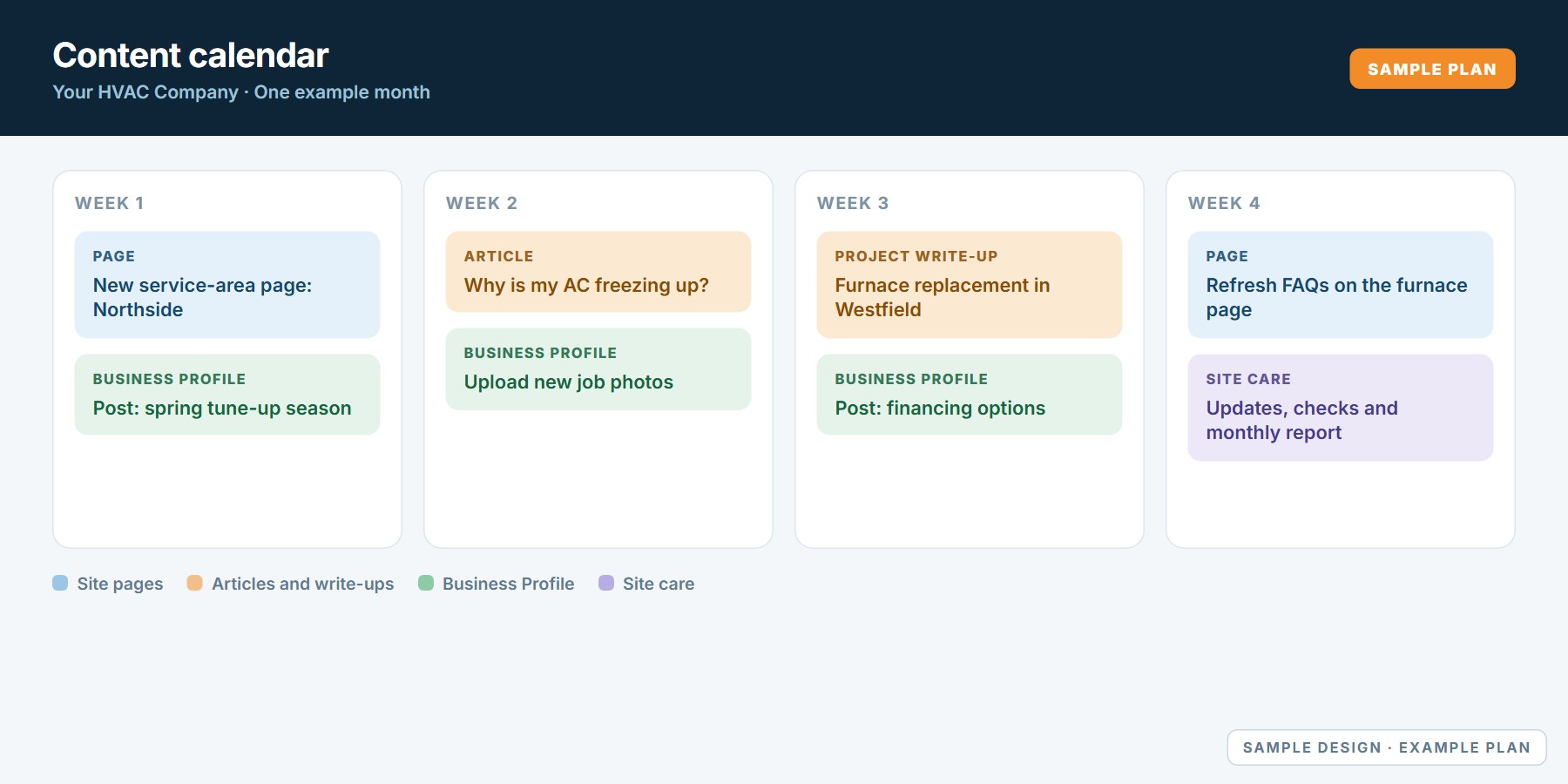 Sample monthly content calendar with example work across four weeks: pages, articles, Business Profile posts and site care.