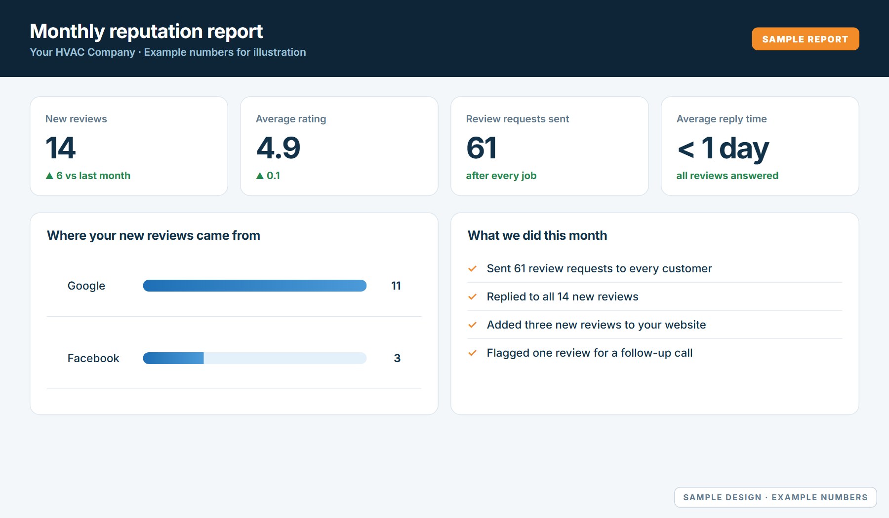 Sample monthly reputation report with example numbers: new reviews, average rating, requests sent, reply time and work completed.