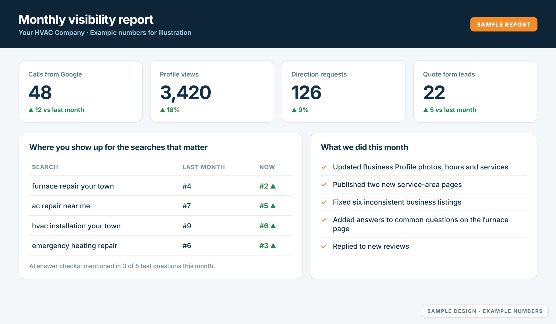 Local SEO & AEO 4 Sample monthly visibility report with example numbers: calls, profile views, direction requests, quote leads, search positions and a list of work completed.